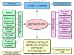 Таблица удобрений
